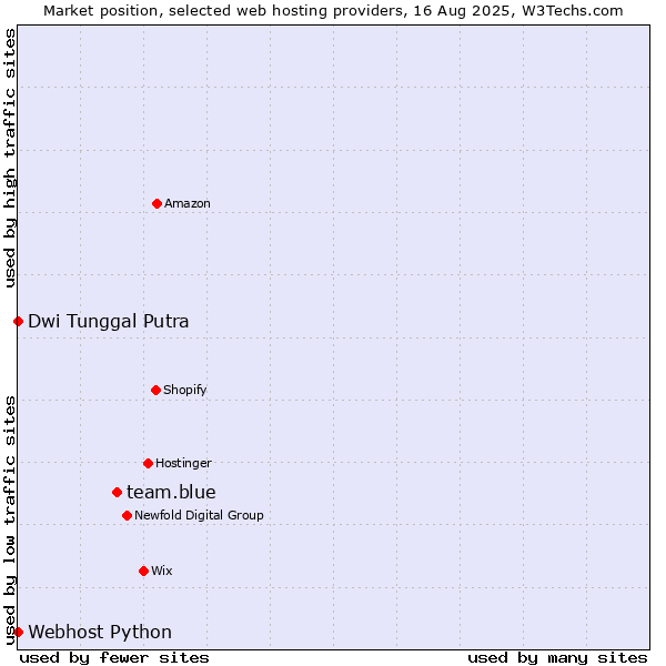 Market position of team.blue vs. Dwi Tunggal Putra vs. Webhost Python