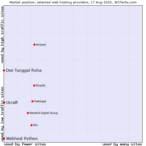 Market position of Ucraft vs. Dwi Tunggal Putra vs. Webhost Python