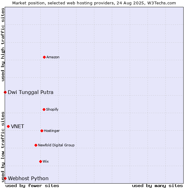 Market position of VNET vs. Dwi Tunggal Putra vs. Webhost Python