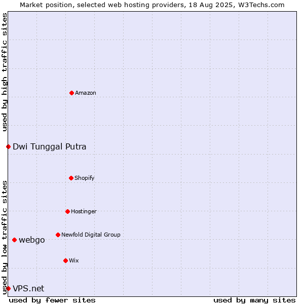 Market position of webgo vs. Dwi Tunggal Putra vs. VPS.net
