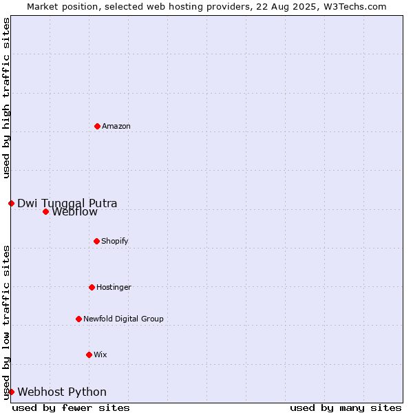 Market position of Webflow vs. Dwi Tunggal Putra vs. Webhost Python