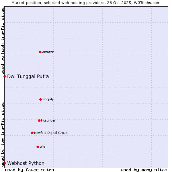 Market position of Dwi Tunggal Putra vs. Webhost Python