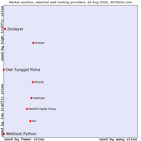 Market position of Zenlayer vs. Dwi Tunggal Putra vs. Webhost Python