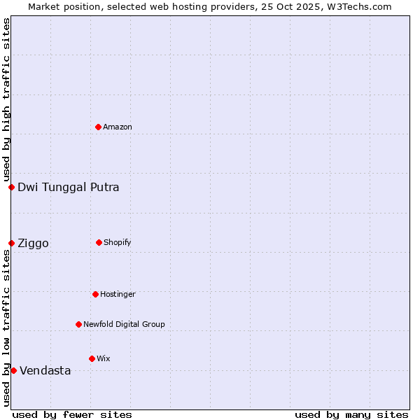 Market position of Vendasta vs. Ziggo vs. Dwi Tunggal Putra