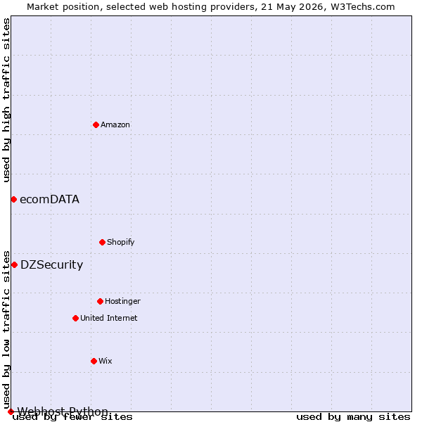 Market position of DZSecurity vs. ecomDATA vs. Webhost Python
