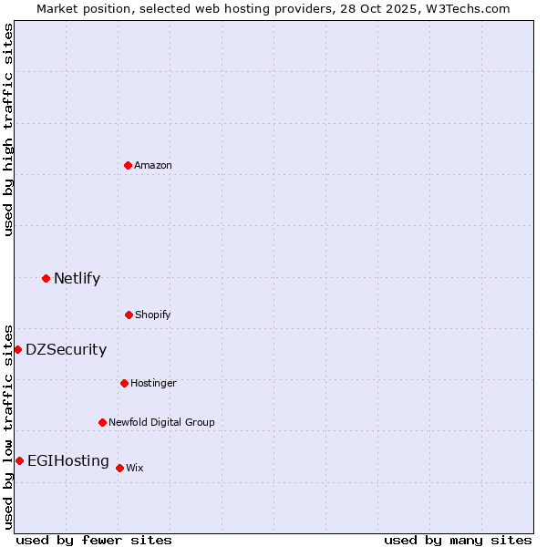 Market position of Netlify vs. EGIHosting vs. DZSecurity
