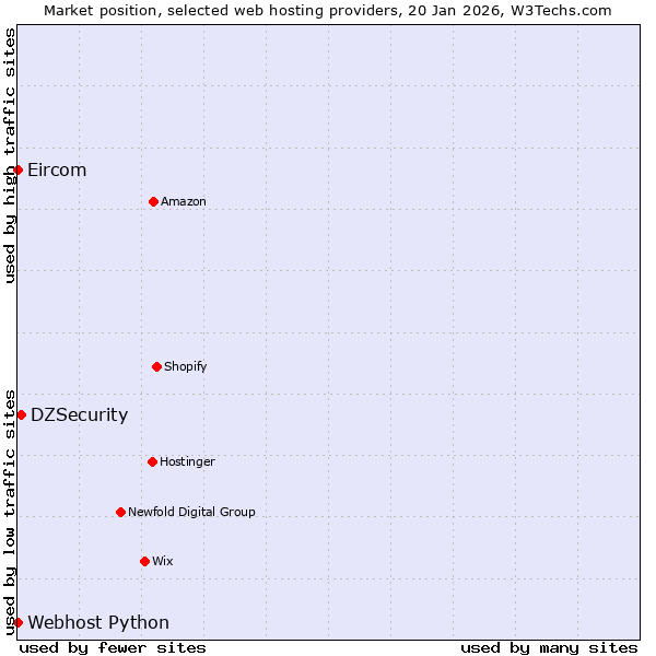 Market position of DZSecurity vs. Webhost Python vs. Eircom