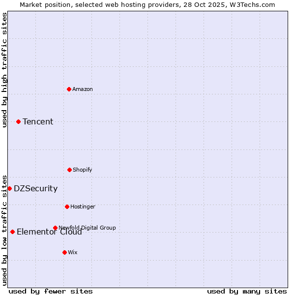 Market position of Tencent vs. Elementor Cloud vs. DZSecurity