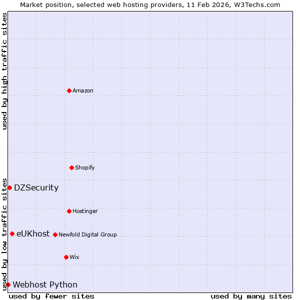Market position of eUKhost vs. DZSecurity vs. Webhost Python