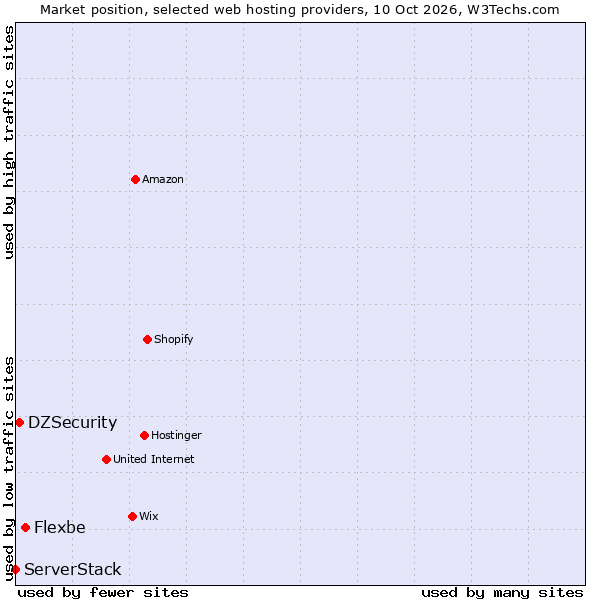 Market position of Flexbe vs. DZSecurity vs. ServerStack