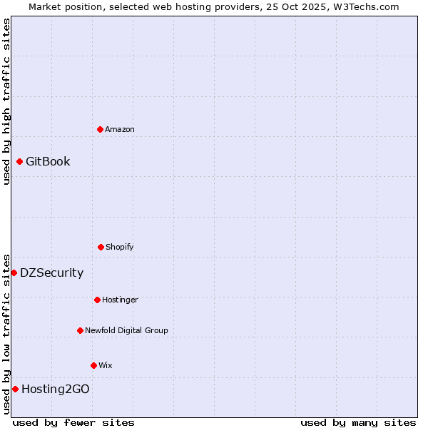 Market position of GitBook vs. Hosting2GO vs. DZSecurity