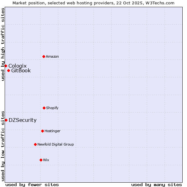 Market position of GitBook vs. DZSecurity vs. Cologix