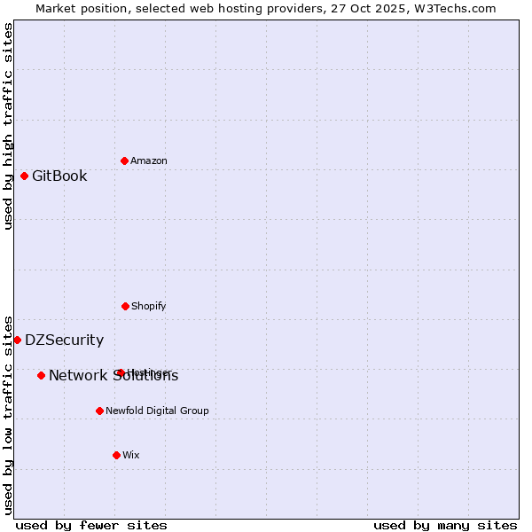 Market position of Network Solutions vs. GitBook vs. DZSecurity