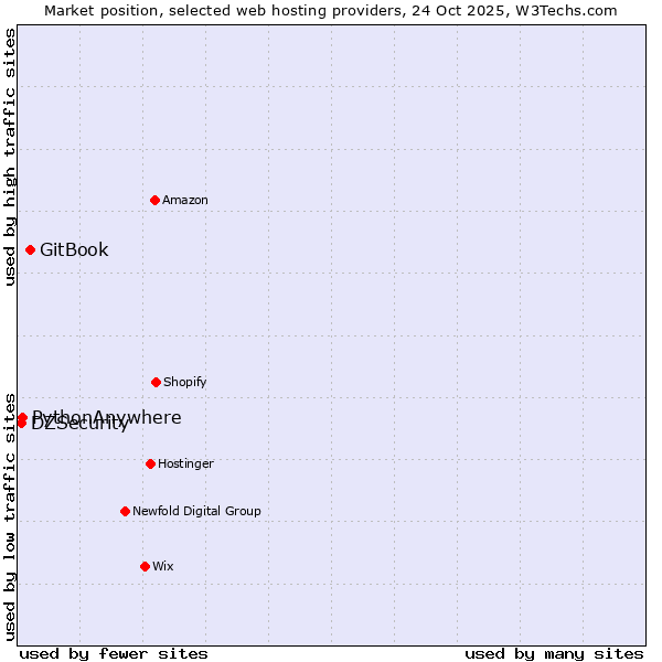 Market position of GitBook vs. PythonAnywhere vs. DZSecurity