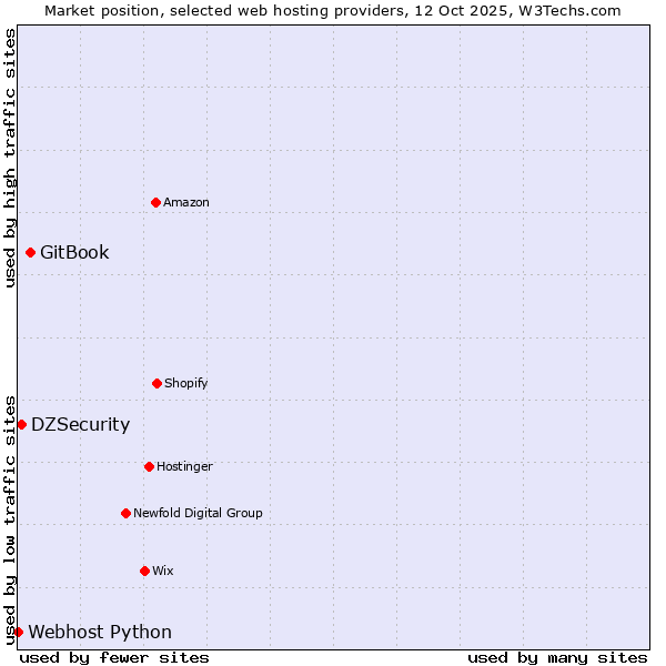 Market position of GitBook vs. DZSecurity vs. Webhost Python