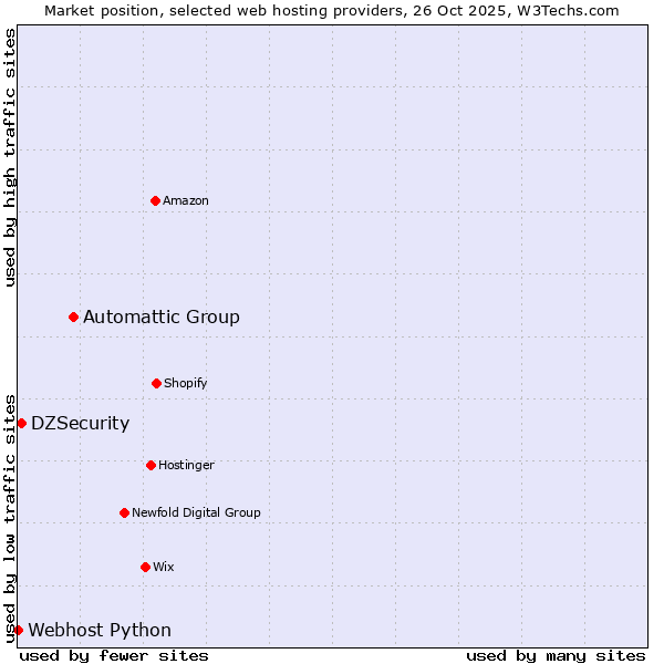 Market position of Automattic Group vs. DZSecurity vs. Webhost Python