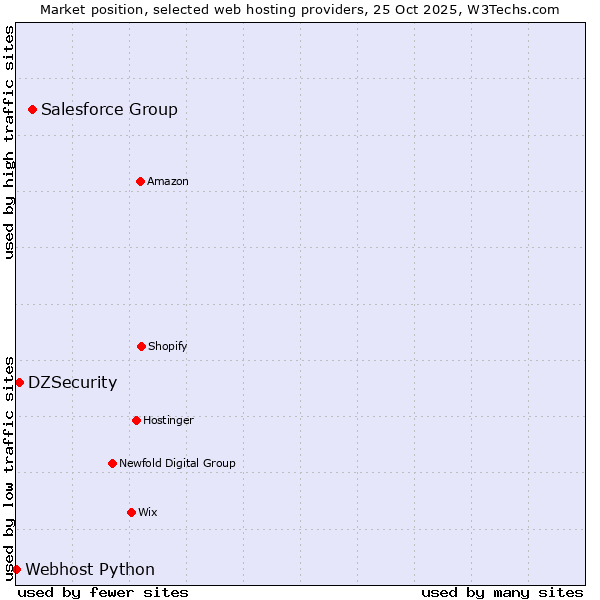 Market position of Salesforce Group vs. DZSecurity vs. Webhost Python