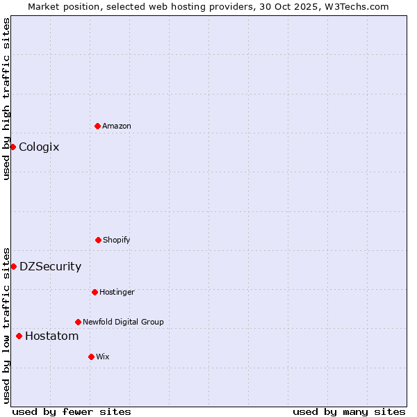 Market position of Hostatom vs. DZSecurity vs. Cologix