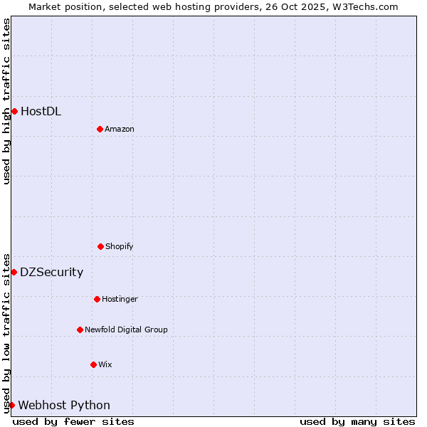 Market position of HostDL vs. DZSecurity vs. Webhost Python