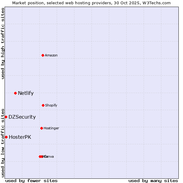 Market position of Netlify vs. HosterPK vs. DZSecurity