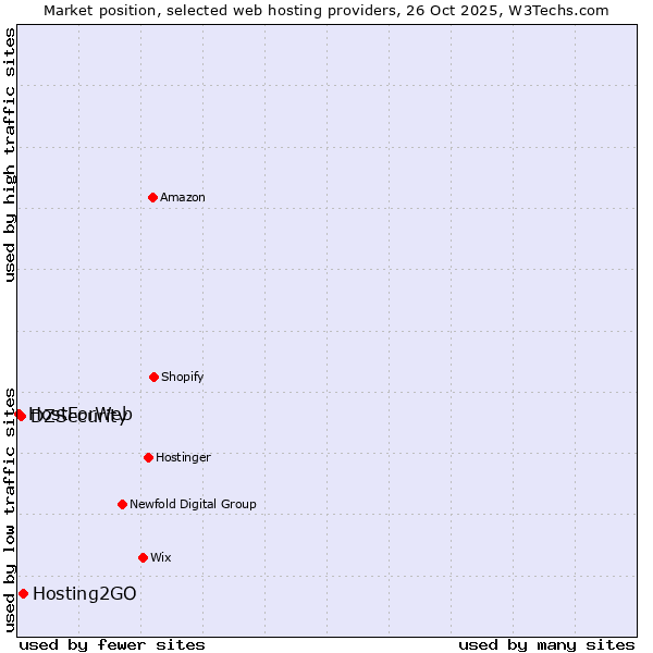 Market position of Hosting2GO vs. DZSecurity vs. HostForWeb