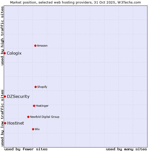 Market position of Hostinet vs. DZSecurity vs. Cologix