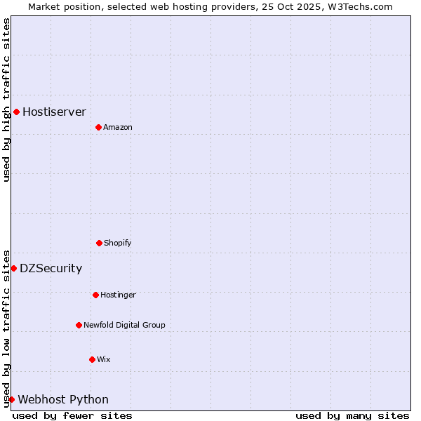 Market position of Hostiserver vs. DZSecurity vs. Webhost Python
