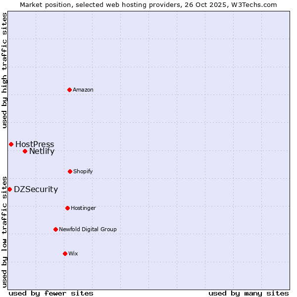 Market position of Netlify vs. HostPress vs. DZSecurity