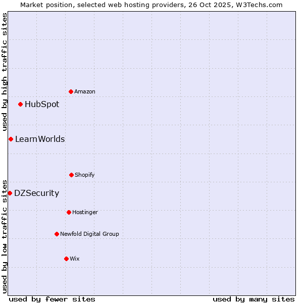 Market position of HubSpot vs. LearnWorlds vs. DZSecurity