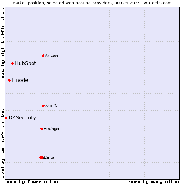 Market position of HubSpot vs. Linode vs. DZSecurity