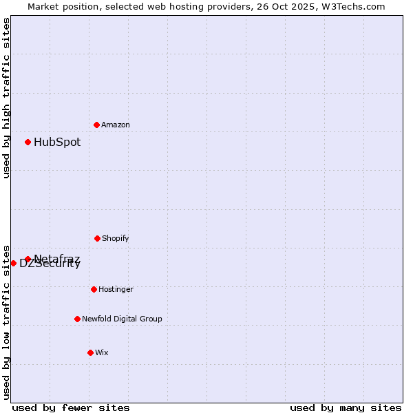 Market position of Netafraz vs. HubSpot vs. DZSecurity