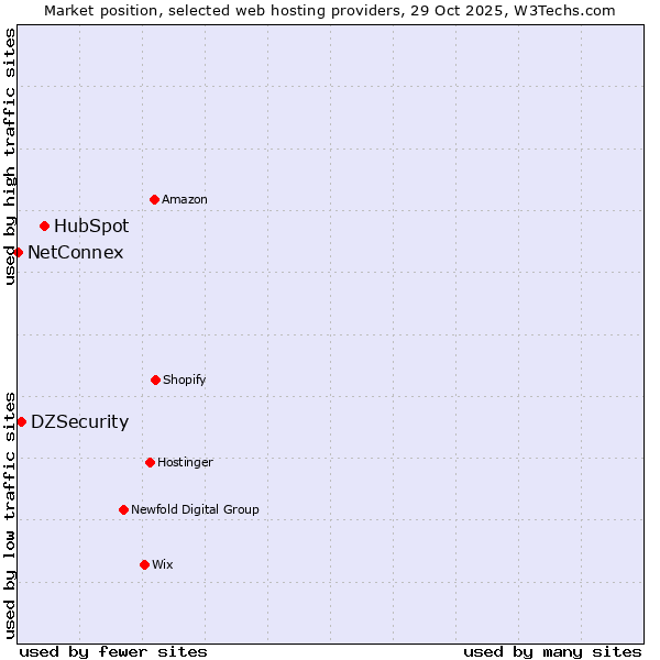Market position of HubSpot vs. DZSecurity vs. NetConnex