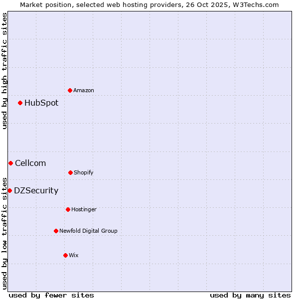 Market position of HubSpot vs. Cellcom vs. DZSecurity