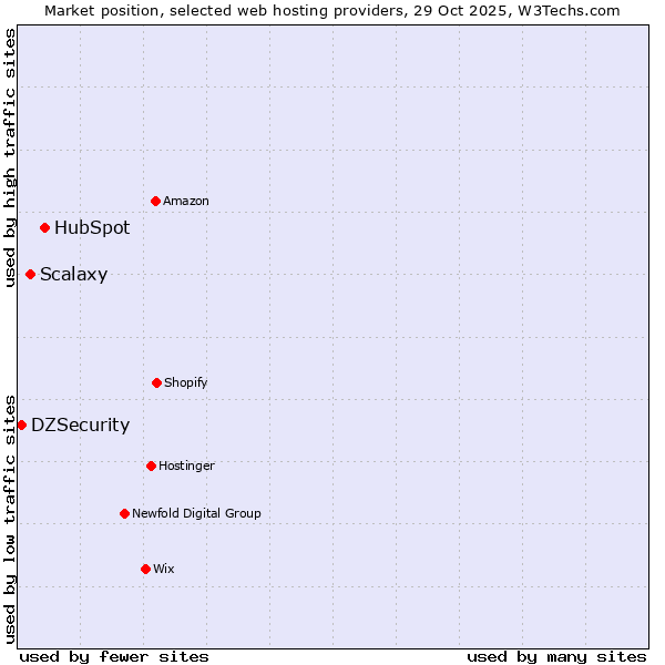Market position of HubSpot vs. Scalaxy vs. DZSecurity