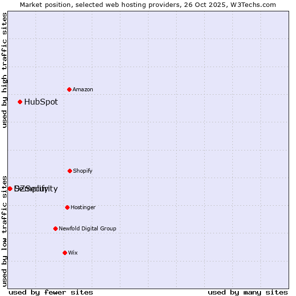 Market position of HubSpot vs. Semplify vs. DZSecurity