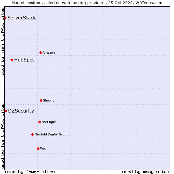 Market position of HubSpot vs. DZSecurity vs. ServerStack