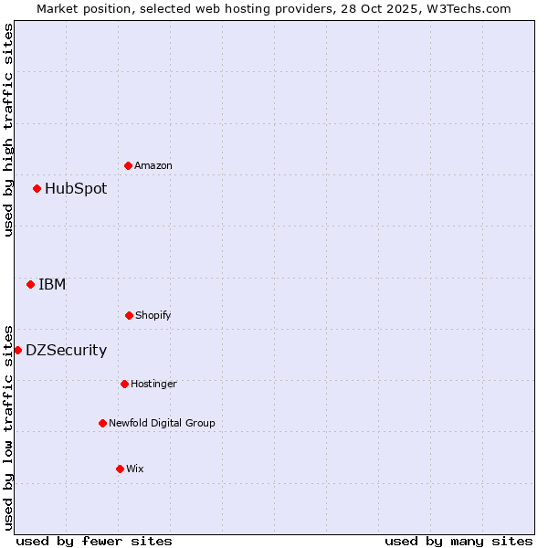 Market position of HubSpot vs. IBM vs. DZSecurity