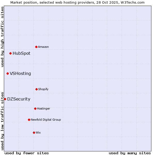 Market position of HubSpot vs. VSHosting vs. DZSecurity