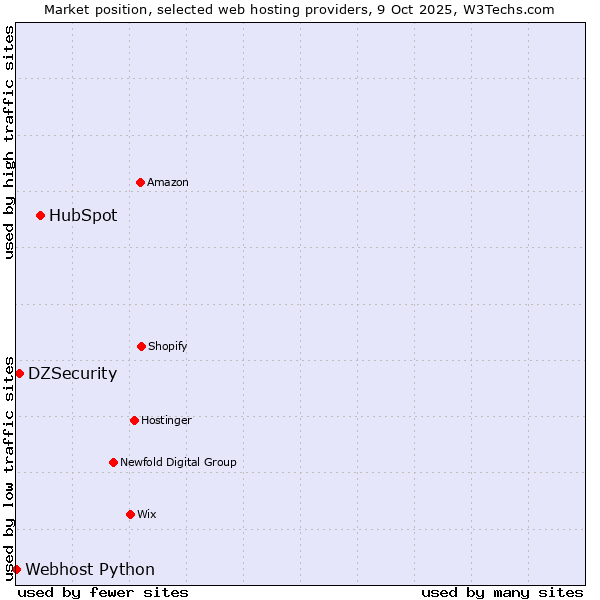 Market position of HubSpot vs. DZSecurity vs. Webhost Python