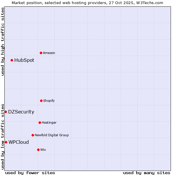 Market position of HubSpot vs. WPCloud vs. DZSecurity