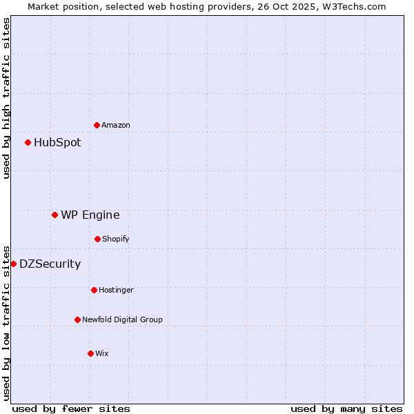 Market position of WP Engine vs. HubSpot vs. DZSecurity