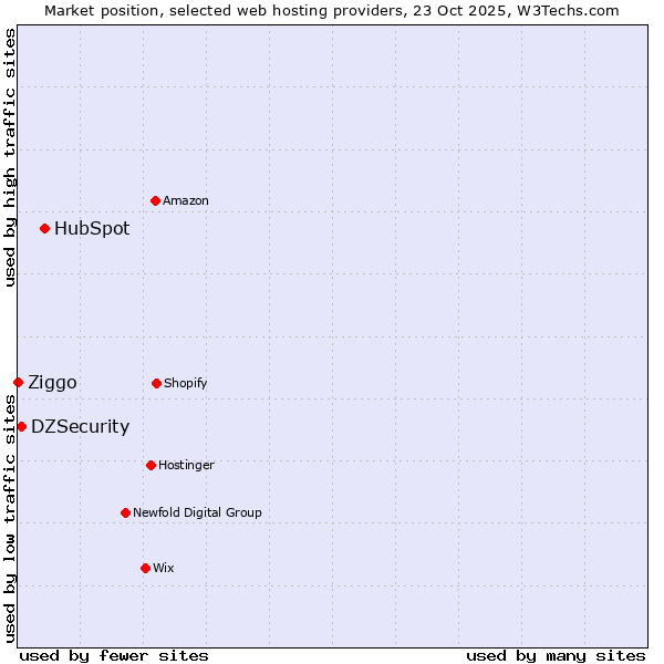Market position of HubSpot vs. DZSecurity vs. Ziggo
