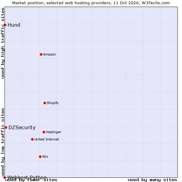 Market position of DZSecurity vs. Hund vs. Webhost Python