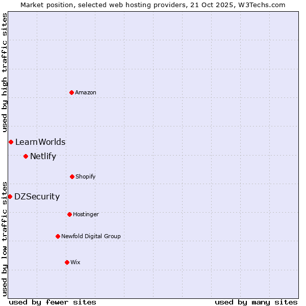 Market position of Netlify vs. LearnWorlds vs. DZSecurity