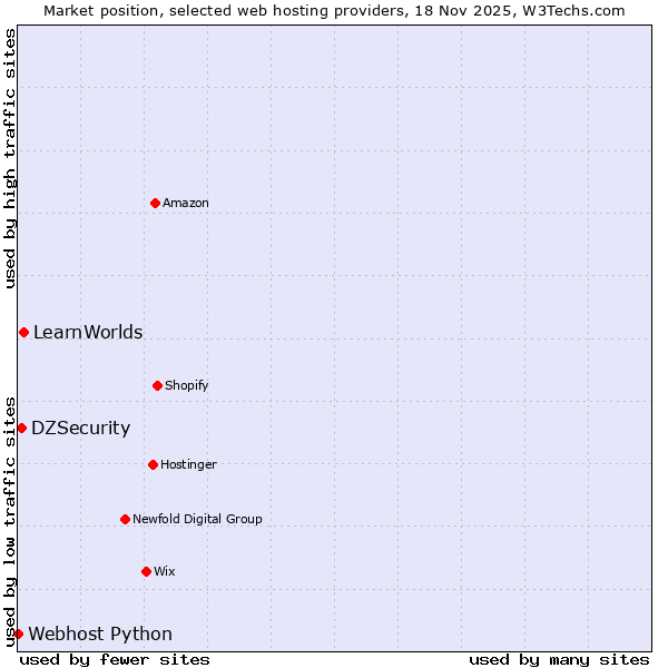 Market position of LearnWorlds vs. DZSecurity vs. Webhost Python