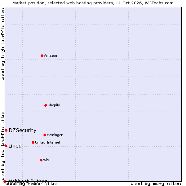Market position of DZSecurity vs. Lined vs. Webhost Python