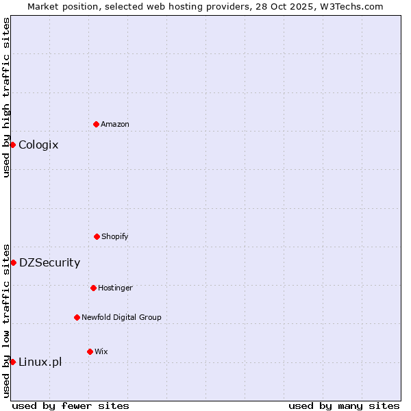 Market position of DZSecurity vs. Linux.pl vs. Cologix