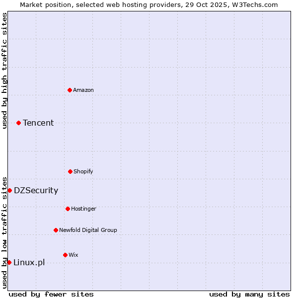 Market position of Tencent vs. DZSecurity vs. Linux.pl