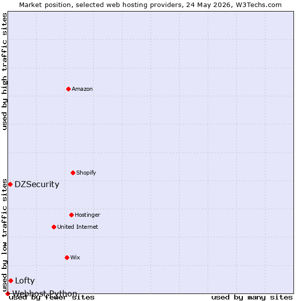 Market position of Lofty vs. DZSecurity vs. Webhost Python