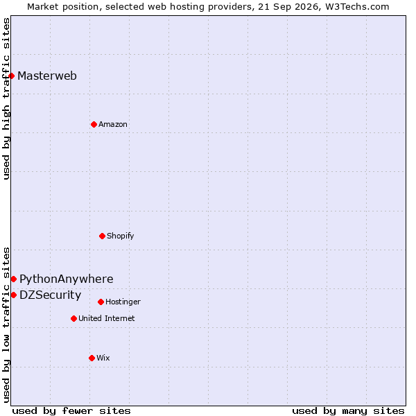 Market position of PythonAnywhere vs. DZSecurity vs. Masterweb